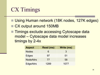 CX Timings
 Using Human network (18K nodes, 127K edges)
 CX output around 150MB
 Timings exclude accessing Cytoscape data
model – Cytoscape data model increases
timings by 2-4x
36
Aspect Read (ms) Write (ms)
Nodes 6 3
Edges 97 51
NodeAttrs 77 58
EdgeAttrs 1289 1077
 
