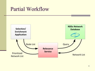 Partial Workflow
8
Selection/
Enrichment
Application
Relevance
Service
NDEx Network
Database
Node List Query
Network List
Prioritized
Network List
 