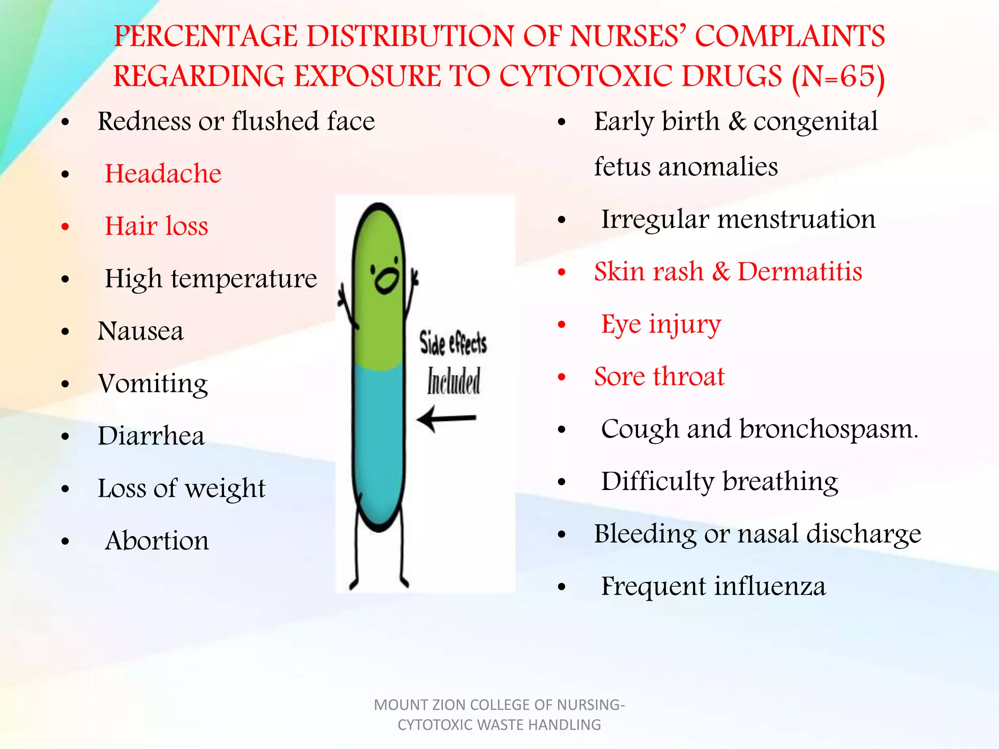 PERCENTAGE DISTRIBUTION OF NURSES’ COMPLAINTS
REGARDING EXPOSURE TO CYTOTOXIC DRUGS (N=65)
• Redness or flushed face
• Headache
• Hair loss
• High temperature
• Nausea
• Vomiting
• Diarrhea
• Loss of weight
• Abortion
• Early birth & congenital
fetus anomalies
• Irregular menstruation
• Skin rash & Dermatitis
• Eye injury
• Sore throat
• Cough and bronchospasm.
• Difficulty breathing
• Bleeding or nasal discharge
• Frequent influenza
MOUNT ZION COLLEGE OF NURSING-
CYTOTOXIC WASTE HANDLING
 