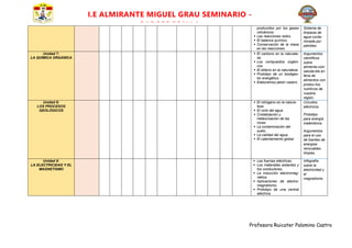 Profesora Ruicater Palomino Castro
I.E ALMIRANTE MIGUEL GRAU SEMINARIO -
PARCCOCCALLA producidos por los gases
volcánicos.
 Las reacciones redox.
 El balance químico.
 Conservación de la masa
en las reacciones.
Sistema de
limpieza de
agua conta-
minada por
petróleo.
Unidad 7:
LA QUÍMICA ORGÁNICA
 El carbono en la naturale-
za.
 Los compuestos orgáni-
cos.
 El etileno en la naturaleza
 Prototipo de un biodiges-
tor energético.
 Elaboramos jabón casero.
Argumentos
científicos
sobre
alimenta-cion
saluda-ble en
feria de
alimentos con
produc-tos
nutritivos de
nuestra
región.
Unidad 8:
LOS PROCESOS
GEOLÓGICOS
 El nitrógeno en la natura-
leza.
 El ciclo del agua.
 Cristalización y
meteorización de las
rocas.
 La contaminación del
suelo.
 La calidad del agua.
 El calentamiento global.
Circuitos
eléctricos.
Prototipo
para energía
inalámbrica.
Argumentos
para el uso
de fuentes de
energías
renovables
limpias.
Unidad 9:
LA ELECTRICIDAD Y EL
MAGNETISMO
 Las fuerzas eléctricas.
 Los materiales aislantes y
los conductores.
 La inducción electromag-
nética.
 Aplicaciones de electro-
magnetismo.
 Prototipo de una central
eléctrica.
Infografía
sobre la
electricidad y
el
magnetismo.
 