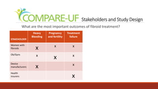 Stakeholders and Study Design
What are the most important outcomes of fibroid treatment?
STAKEHOLDER
Heavy
Bleeding
Pregnancy
and fertility
Treatment
failure
Women with
fibroids x x x
Ob/Gyns x
x x
Device
manufacturers x x
Health
insurers x
 