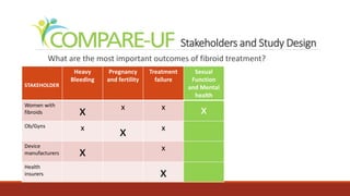 Stakeholders and Study Design
What are the most important outcomes of fibroid treatment?
STAKEHOLDER
Heavy
Bleeding
Pregnancy
and fertility
Treatment
failure
Sexual
Function
and Mental
health
Women with
fibroids x x x x
Ob/Gyns x
x x
Device
manufacturers x x
Health
insurers x
 