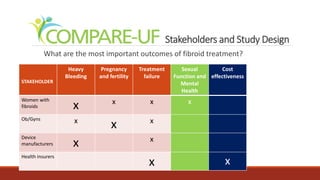 Stakeholders and Study Design
What are the most important outcomes of fibroid treatment?
STAKEHOLDER
Heavy
Bleeding
Pregnancy
and fertility
Treatment
failure
Sexual
Function and
Mental
Health
Cost
effectiveness
Women with
fibroids x x x x
Ob/Gyns x
x x
Device
manufacturers x x
Health insurers
x x
 