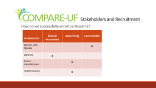 Stakeholders and Recruitment
How do we successfully enroll participants?
STAKEHOLDER
Clinical
encounters
Advertising Social media
Women with
fibroids
x
Ob/Gyns x
Device
manufacturers
x
Health insurers x
 