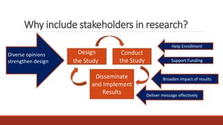 Why include stakeholders in research?
Design
the Study
Conduct
the Study
Disseminate
and Implement
Results
Support Funding
Help Enrollment
Diverse opinions
strengthen design
Broaden impact of results
Deliver message effectively
 