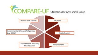 Stakeholder Advisory Group
Health Insurers
Ob/Gyns
Fibroid Device and Drug
Manufacturers
Health Systems
Government and Nonprofit Agencies
(e.g. ACOG)
Women with Fibroids
 