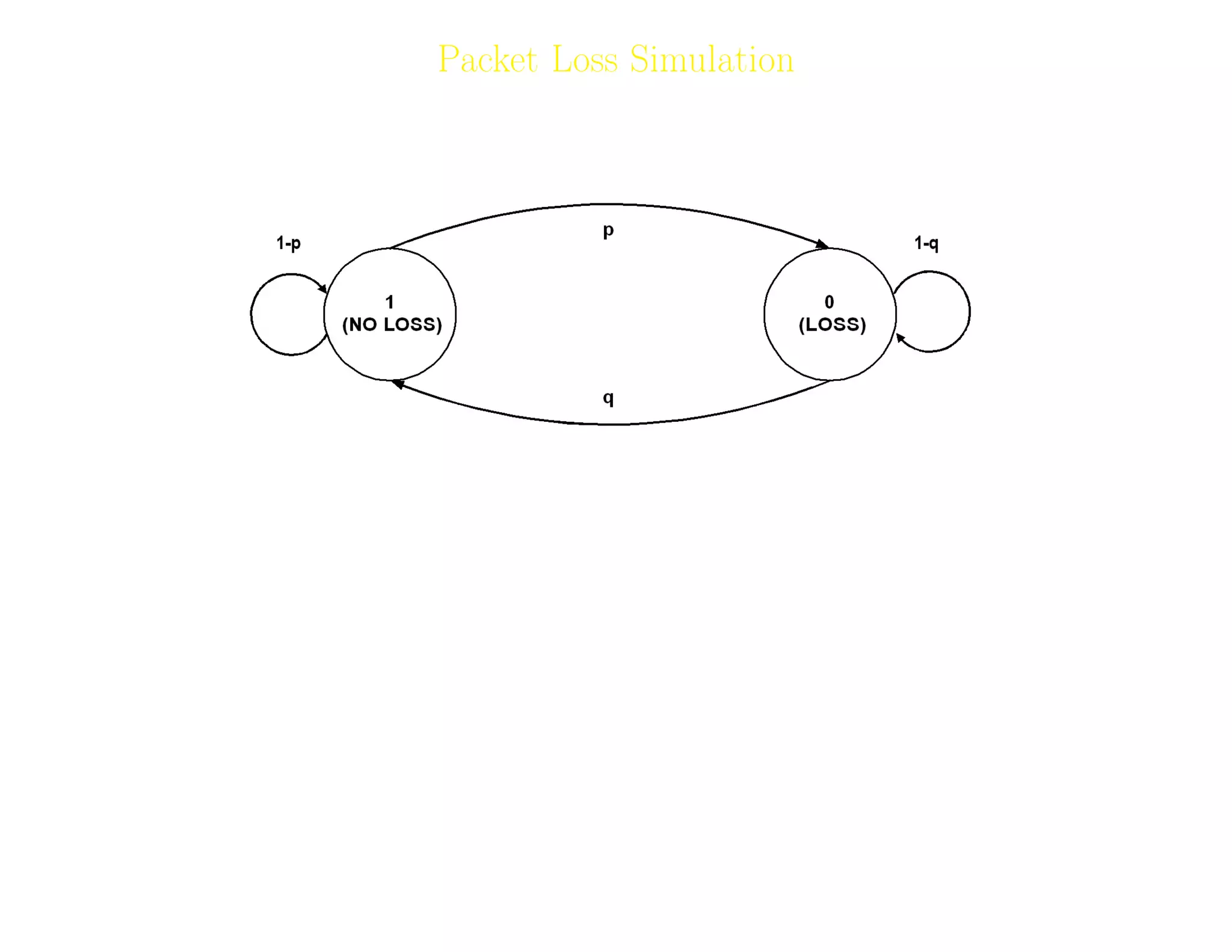 5
Packet Loss Simulation
The Gilbert-Elliot Loss Model.
p =


n−1
i=1
mi/m0

 /mi
q = 1 −


n−1
i=2
mi × (n − 1)

 /


n−1
i=1
mi × i


π1 =
p
p + q
Adil Raja, Wireless Access research Centre University of Limerick, June 2006 5
 
