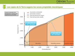 Les capes de la Terra segons les seves propietats mecàniques
Variació estimada de la
temperatura a mesura que
augmenta la profunditat
Tª per sobre de
la Tª de fusió
Tª per sobre de
la Tª de fusió
 