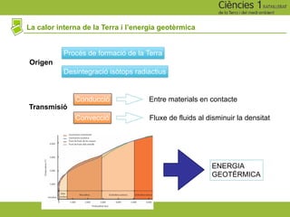 La calor interna de la Terra i l’energia geotèrmica
Origen
Procés de formació de la Terra
Desintegració isòtops radiactius
Transmisió
Conducció
Convecció
Entre materials en contacte
Fluxe de fluids al disminuir la densitat
ENERGIA
GEOTÈRMICA
 