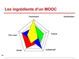 Les ingrédients d’un MOOC
14
Gamification
Social Collaboratif
Tutorat
Transmissif
Pair à pair
 