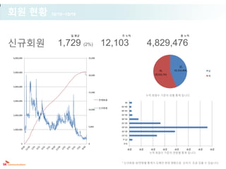회원 현황       10/10~10/16



                    일 평균                   주 누적                                   총 누적


신규회원          1,729 (2%) 12,103                            4,829,476
6,000,000                  25,000


                                                                                남,
                                                                   여,       15,152,404 ,          남
5,000,000
                           20,000                              19,531,741                         여



4,000,000

                           15,000
                                                           누적 회원수 기준의 성별 통계 입니다.

3,000,000                           전체회원
                                             50
                                           45~49
                                    신규회원
                           10,000
                                           40~44

2,000,000                                  35~39
                                           30~34
                                           25~29
                           5,000           19~24
1,000,000
                                           16~18
                                           13~15
                                            7~12
       0                   0                 0~6

                                               -표준   -표준     -표준     -표준    -표준       -표준   -표준   -표준
                                                            누적 회원수 기준의 연령별 통계 입니다.


                                           * 신규회원 성/연령별 통계가 도메인 변경 영향으로 오차가 조금 있을 수 있습니다.
 