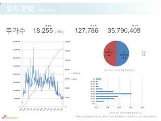 설치 현황           10/10~10/16



                    일 평균                           주 누적                                       총 누적


추가수           18,255 ( -5% )              127,786                35,790,409
 40,000,000                    140,000




 35,000,000                                                       여,
                               120,000
                                                              2,498,145 ,         남,                   남

                                                                -표준           2,602,734 ,              여
 30,000,000                                                                       -표준
                               100,000


 25,000,000

                               80,000
                                                              누적 추가수 기준의 성별 통계 입니다.
                                         누적추가수
 20,000,000

                               60,000    추가수          50

 15,000,000                                         45~49
                                                    40~44
                                                    35~39
                               40,000
                                                    30~34
 10,000,000
                                                    25~29
                                                    19~24
                                                    16~18
                               20,000
  5,000,000                                         13~15
                                                     7~12
                                                      0~6
         0                     0
                                                        -표준    -표준          -표준             -표준      -표준


                                                                   누적 추가수 기준의 연령별 통계 입니다.
                                          * 통계 집계 방법 변경 작업으로 영향으로 9/5 설치 통계가 누락되어 다소 과소 계상되었습니다.
 