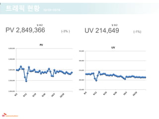 트래픽 현황             10/10~10/16



            일 평균                                           일 평균


PV 2,849,366                     (-3% )             UV 214,649    (-1%)



             PV
4,000,000                                                  UV
                                          350,000




3,500,000
                                          300,000




3,000,000                                 250,000




2,500,000                                 200,000




                                          150,000
2,000,000
 