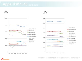 Apps TOP 1~10                                               10/10~10/16



PV                                                                              UV
 250,000                                                                        70,000




                                                                                60,000

 200,000


                                                                                50,000                                                    아쿠아스토리(898)
                                                            아이러브커피(2127)
                                                                                                                                          아이러브커피(2127)
                                                            패션시티(1170)
                                                                                                                                          패션시티(1170)
 150,000
                                                            에브리타운(1344)         40,000                                                    에브리타운(1344)
                                                            아쿠아스토리(898)
                                                                                                                                          햇빛목장(122)
                                                            카페스토리아(1641)
                                                                                                                                          카페스토리아(1641)
                                                                                30,000
                                                            갓워즈 : 신들의                                                                     비바 삼국지(2088)
 100,000
                                                            전쟁(1243)
                                                            비바 삼국지(2088)                                                                  와일드에이지(1801)
                                                            햇빛목장(122)                                                                     와일드마운틴(2385)
                                                                                20,000
                                                                                                                                          마이킹덤(1528)
  50,000

                                                                                10,000




      0                                                                             0
                                                                                         9/26   9/27   9/28   9/29   9/30   10/1   10/2
           9/26   9/27   9/28   9/29   9/30   10/1   10/2




                                                                           * 8/31 전후 통계 집계 방법 변경 작업으로 인한 중복 집계로 실제보다 다소 과대 계상 되었습니다.
 