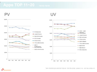 Apps TOP 11~20                                                    10/10~10/16



PV                                                                               UV
60,000
                                                                               12,000




50,000
                                                                               10,000



                                                                                                                                         갓워즈 : 신들의
                                                          마이킹덤(1528)
40,000                                                                                                                                   전쟁(1243)
                                                                                                                                         마이시티(1802)
                                                                                8,000
                                                          소셜삼국지(2231)
                                                                                                                                         소셜삼국지(2231)
                                                          와일드에이지(1801)
                                                                                                                                         정글스토리(1601)
                                                          마이시티(1802)
30,000                                                                                                                                   닥터24시(1951)
                                                                                6,000
                                                          닥터24시(1951)
                                                                                                                                         해피아이돌(892)
                                                          가자!신대륙으로(1463)
                                                                                                                                         가자!신대륙으로(1463)
                                                          쉽팜 인
20,000                                                                                                                                   윷놀이(1032)
                                                          슈가랜드(2173)            4,000
                                                          재미드래곤(2344)
                                                                                                                                         동물낙원(121)
                                                          프렌즈 파이터즈(1156)                                                                 재미드래곤(2344)

10,000
                                                                                2,000




    0
                                                                                   0
         9/26   9/27   9/28   9/29   9/30   10/1   10/2
                                                                                        9/26   9/27   9/28   9/29   9/30   10/1   10/2




                                                                           * 8/31 전후 통계 집계 방법 변경 작업으로 인한 중복 집계로 실제보다 다소 과대 계상 되었습니다.
 