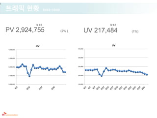 트래픽 현황             10/03~10/09



            일 평균                                          일 평균


PV 2,924,755                     (2% )             UV 217,484    (1%)



            PV                                             UV
                                         350,000
4,000,000




3,500,000                                300,000




3,000,000                                250,000




2,500,000                                200,000




2,000,000                                150,000
 