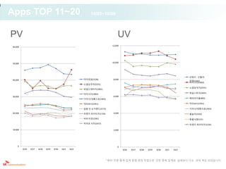 Apps TOP 11~20                                                 10/03~10/09



PV                                                                                 UV
                                                                              12,000
60,000




50,000                                                                        10,000




                                                                                                                                        갓워즈 : 신들의
40,000                                                    마이킹덤(1528)           8,000
                                                                                                                                        전쟁(1243)
                                                                                                                                        마이시티(1802)
                                                          소셜삼국지(2231)
                                                                                                                                        소셜삼국지(2231)
                                                          와일드에이지(1801)
                                                                                                                                        정글스토리(1601)
                                                          마이시티(1802)
30,000                                                                         6,000
                                                          가자!신대륙으로(1463)                                                                해피아이돌(892)

                                                          닥터24시(1951)                                                                   닥터24시(1951)

                                                          쉽팜 인 슈가랜드(2173)                                                               가자!신대륙으로(1463)
20,000                                                    프렌즈 파이터즈(1156)       4,000                                                    윷놀이(1032)

                                                          비바 타운(2381)                                                                   동물낙웎(121)
                                                          히어로 시티(2415)                                                                  프렌즈 파이터즈(1156)

10,000                                                                         2,000




    0                                                                             0
         9/26   9/27   9/28   9/29   9/30   10/1   10/2                                9/26   9/27   9/28   9/29   9/30   10/1   10/2



                                                                           * 8/31 전후 통계 집계 방법 변경 작업으로 인한 중복 집계로 실제보다 다소 과대 계상 되었습니다.
 