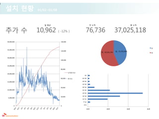 설치 현황        01/02~01/08



                일 평균                                  주 누적                                      총 누적


추가 수         10,962        ( -12% )               76,736                     37,025,118
40,000,000                  140,000



                                                                                                             남
35,000,000
                            120,000
                                                             여, 19,531,741   남, 15,152,404 ,
                                                                                                             여


30,000,000
                            100,000


25,000,000

                            80,000

                                      누적추가수
20,000,000
                                                50
                            60,000    추가수     45~49

15,000,000                                    40~44
                                              35~39

                            40,000            30~34
10,000,000                                    25~29
                                              19~24

                            20,000            16~18
 5,000,000
                                              13~15
                                               7~12
                                                0~6
        0                   0

                                                  -표준             -표준                     -표준          -표준
 