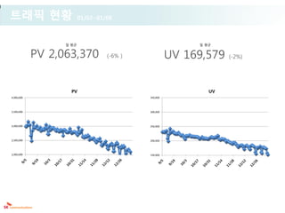 트래픽 현황                   01/02~01/08



                  일 평균                                    일 평균


            PV 2,063,370          (-6% )             UV 169,579   (-2%)




                    PV                                       UV
4,000,000                                  350,000




3,500,000                                  300,000




3,000,000                                  250,000




2,500,000                                  200,000



2,000,000                                  150,000
 