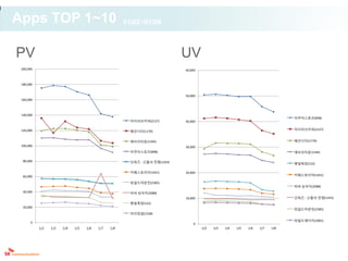 Apps TOP 1~10                                        01/02~01/08



PV                                                                          UV
 200,000                                                                    60,000



 180,000


                                                                            50,000
 160,000



 140,000
                                                                                                                               아쿠아스토리(898)
                                                       아이러브커피(2127)         40,000

                                                                                                                               아이러브커피(2127)
 120,000                                               패션시티(1170)


                                                       에브리타운(1344)                                                             패션시티(1170)
 100,000                                                                    30,000
                                                       아쿠아스토리(898)                                                             에브리타운(1344)

  80,000                                               갓워즈 : 신들의 전쟁(1243)                                                      햇빛목장(122)

                                                       카페스토리아(1641)         20,000
  60,000                                                                                                                       카페스토리아(1641)

                                                       와일드마운틴(2385)
                                                                                                                               비바 삼국지(2088)
  40,000                                               비바 삼국지(2088)
                                                                            10,000                                             갓워즈 : 신들의 전쟁(1243)
                                                       햇빛목장(122)
  20,000
                                                                                                                               와일드마운틴(2385)
                                                       마이킹덤(1528)

                                                                                                                               와일드에이지(1801)
      0                                                                         0
           1/2   1/3   1/4   1/5   1/6   1/7   1/8                                   1/2   1/3   1/4   1/5   1/6   1/7   1/8
 