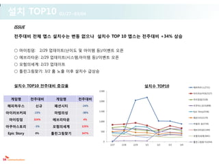 설치 TOP10                 02/27~03/04


   ISSUE

   전주대비 전체 앱스 설치수는 변동 없으나 설치수 TOP 10 앱스는 전주대비 +34% 상승


   ○ 마이킹덤:         2/29 업데이트(난이도 및 아이템 등)/이벤트 오픈
   ○ 에브리타운: 2/29 업데이트(시스템,아이템 등)/이벤트 오픈
   ○ 모험의세계: 2/23 업데이트
   ○ 틀린그림찾기: 3/2 홈 노출 이후 설치수 급상승


   설치수 TOP10 전주대비 증감율                                                 설치수 TOP10               해피하우스(2711)
                                         2,500
                                                                                              아이러브커피(2127)

 게임명         전주대비       게임명     전주대비                                                          마이킹덤(1528)
                                         2,000

해피하우스         신규        패션시티      -24%                                                        아쿠아스토리(898)

                                         1,500                                                Epic Story(2536)
아이러브커피        -23%      마법의성      -38%
                                                                                              패션시티(1170)
마이킹덤          324%     에브리타운      4%
                                         1,000
                                                                                              마법의 성(2720)
아쿠아스토리        -5%      모험의세계      125%
                                                                                              에브리타운(1344)
                                          500
Epic Story    0%      틀린그림찾기      347%
                                                                                              모험의세계(2641)

                                            0                                                 틀린그림찾기(1054)
                                                 2/27   2/28   2/29   3/1   3/2   3/3   3/4
 