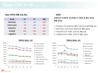 Apps TOP 1~10                                           02/27~03/04



   Apps TOP10 매출 상승 앱스                                                                      ISSUE
                                                                                     전체적으로 트래픽은 감소하였으나 이벤트 및 월초 효과로
            게임명                       UV               PV                 매출
                                                                                     매출 급상승
         에브리타운                       -5%               -1%               429%

         아쿠아스토리                      -7%               -4%                19%
                                                                                     ○ 마이킹덤: 2/29 업데이트,이벤트 오픈으로 트래픽,매출 상승
         비바삼국지                       -6%               -7%                69%
                                                                                     ○ 에브리타운: 2/29 대규모 업데이트로 매출 급상승
          마이킹덤                       68%               29%                82%        ○ 비바삼국지:2/29 이벤트 오픈으로 매출 상승
         소셜삼국지                       -3%               -4%                84%        ○ 소셜삼국지:2/29 이벤트 오픈으로 매출 급상승



                              TOP10 캔버스 UV                                                                        TOP10 캔버스 PV
50,000                                                                            180,000
                                                             아쿠아스토리(898)                                                                  아이러브커피(2127)
45,000                                                                            160,000
                                                             아이러브커피(2127)                                                                 에브리타운(1344)
40,000
                                                             에브리타운(1344)          140,000
                                                                                                                                          아쿠아스토리(898)
35,000
                                                             패션시티(1170)           120,000
                                                                                                                                          패션시티(1170)
30,000
                                                             햇빛목장(122)            100,000
                                                                                                                                          갓워즈 : 신들의
25,000
                                                             마이킹덤(1528)                                                                   전쟁(1243)
                                                                                   80,000
                                                                                                                                          카페스토리아(1641)
20,000                                                       카페스토리아(1641)
                                                                                   60,000                                                 마이킹덤(1528)
15,000                                                       갓워즈 : 신들의 전쟁(1243)
                                                                                   40,000                                                 와일드마운틴(2385)
10,000                                                       비바 삼국지(2088)

 5,000                                                                             20,000                                                 햇빛목장(122)
                                                             와일드마운틴(2385)

    0                                                                                  0
         2/27   2/28   2/29   3/1   3/2    3/3   3/4                                         2/27   2/28   2/29   3/1   3/2   3/3   3/4
 