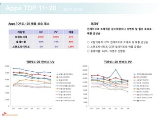 Apps TOP 11~20                                                    02/27~03/04



    Apps TOP11~20 매출 상승 앱스                                                                ISSUE
                                                                                      전체적으로 트래픽은 감소하였으나 이벤트 및 월초 효과로
               게임명                   UV                PV                 매출
                                                                                      매출 급상승
           모험의세계                    195%               100%               24%

               플레이볼                 -69%               -44%               80%         ○ 모험의세계: 2/23 업데이트로 트래픽 및 매출 급상승
        프렌즈파이터즈                      -2%               -2%                129%        ○ 프렌즈파이터즈: 2/29 업데이트로 매출 급상승
                                                                                      ○ 플레이볼: 2/20~ 이벤트 진행중



                        TOP11~20 캔버스 UV                                                                   TOP11~20 캔버스 PV
6,000                                                                            20,000

                                                                                 18,000
5,000
                                                              와일드에이지(1801)       16,000                                                가자!신대륙으로(1463)
                                                              마이시티(1802)                                                               마이시티(1802)
                                                                                 14,000
4,000                                                         윷놀이(1032)                                                                소셜삼국지(2231)
                                                                                 12,000
                                                              에브리스타(2566)                                                              히어로 시티(2415)

3,000                                                         가자!신대륙으로(1463)     10,000                                                리조트타운(2131)
                                                              모험의세계(2641)                                                              와일드에이지(1801)
                                                                                  8,000
                                                              소셜삼국지(2231)                                                              에브리스타(2566)
2,000
                                                              정글스토리(1601)         6,000                                                쉽팜 인 슈가랜드(2173)
                                                              리조트타운(2131)         4,000                                                프렌즈 파이터즈(1156)
1,000
                                                              프렌즈 파이터즈(1156)                                                           윷놀이(1032)
                                                                                  2,000

   0                                                                                 0
        2/27   2/28   2/29   3/1   3/2     3/3   3/4                                      2/27   2/28   2/29   3/1   3/2   3/3   3/4
 