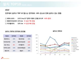 설치 TOP10                03/05~03/11


 ISSUE

 전주대비 설치수 TOP 10 앱스는 전주대비 -18% 감소로 전체 설치수 감소 영향.


 ○ 에픽스토리 :          2/22 Live,3/7 깜짝 이벤트 진행,3/9 UP 2% 증가
 ○ 엠파이어보트R: 3/9 Live  신규 7위 진입
 ○ 터치플라이:           3/8 Live  신규 8위 진입




 설치수 TOP10 전주대비 증감율                                                 설치수 TOP10

                                          1,200
 게임명         전주대비     게임명     전주대비
                                          1,000                                                해피하우스
해피하우스        -39%    에브리타운     -26%                                                            아이러브커피

                                           800                                                 Epic Story
아이러브커피       -27%   엠파이어보트R    신규                                                              아쿠아스토리
                                                                                               패션시티
                                           600
Epic Story    2%     터치플라이     신규                                                              에브리타운
                                                                                               엠파이어보트R
                                           400
아쿠아스토리       -23%   유유의야채농장    -39%                                                            터치플라이
                                                                                               유유의 야채농장
                                           200
 패션시티        -26%     윷놀이      -38%                                                            윷놀이


                                             0
                                                  3/5   3/6   3/7    3/8   3/9   3/10   3/11
 