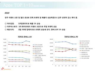 Apps TOP 1~10 03/05~03/11
  ISSUE

  전주 이벤트 오픈 및 월초 효과로 전체 트래픽 및 매출이 상승하였으나 금주 상대적 감소 폭이 큼.


  ○ 마이킹덤:                  3/9업데이트로 매출 1% 상승
  ○ 아쿠아스토리 : 3/8 화이트데이 이벤트 오픈으로 주말 트래픽 상승
  ○ 패션시티:                  2월 3차례 업데이트로 트래픽 상승세 유지, 캔버스UV 1% 상승



                           TOP10 캔버스 UV                                                               TOP10 캔버스 PV
40,000                                                                    140,000
                                                                                                                                아이러브커피(2127)
35,000                                                                    120,000                                               아쿠아스토리(898)

                                                     아쿠아스토리(898)                                                                패션시티(1170)
30,000
                                                     아이러브커피(2127)         100,000                                               에브리타운(1344)
                                                     패션시티(1170)                                                                 갓워즈 : 신들의 전쟁(1243)
25,000
                                                     에브리타운(1344)           80,000
                                                                                                                                카페스토리아(1641)
20,000                                               햇빛목장(122)
                                                                                                                                햇빛목장(122)
                                                     카페스토리아(1641)          60,000
                                                                                                                                마이킹덤(1528)
15,000                                               갓워즈 : 신들의 전쟁(1243)
                                                                                                                                와일드마운틴(2385)
                                                     마이킹덤(1528)            40,000
10,000                                                                                                                          비바 삼국지(2088)
                                                     비바 삼국지(2088)
                                                     와일드마운틴(2385)          20,000
 5,000

                                                                               0
    0
                                                                                    3/5   3/6   3/7   3/8   3/9   3/10   3/11
         3/5   3/6   3/7   3/8   3/9   3/10   3/11
 