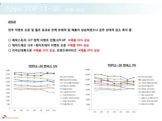 Apps TOP 11~20                                       03/05~03/11


  ISSUE

  전주 이벤트 오픈 및 월초 효과로 전체 트래픽 및 매출이 상승하였으나 금주 상대적 감소 폭이 큼.


  ○ 에픽스토리: 3/7 깜짝 이벤트 진행,3/9 UP 매출 11% 상승
  ○ 재미드래곤 :3/8 ~화이트데이 이벤트 오픈 매출 39% 상승
  ○ 가자신대륙으로 매출 11% 상승, 프렌즈파이터즈 매출 25% 상승




                      TOP11~20 캔버스 UV                                                      TOP11~20 캔버스 PV
                                                                     16,000
5,000

4,500                                                                14,000
                                                    마이시티(1802)                                                            마이시티(1802)
4,000
                                                    와일드에이지(1801)     12,000                                               소셜삼국지(2231)
3,500
                                                    가자!신대륙으로(1463)                                                        가자!신대륙으로(1463)
                                                                     10,000
3,000                                               에브리스타(2566)                                                           리조트타운(2131)

2,500                                               윷놀이(1032)         8,000                                               히어로 시티(2415)
                                                    소셜삼국지(2231)                                                           와일드에이지(1801)
2,000
                                                    리조트타운(2131)       6,000                                               Epic Story(2536)
1,500
                                                    프렌즈 파이터즈(1156)                                                        쉽팜 인 슈가랜드(2173)
                                                                      4,000
1,000                                               정글스토리(1601)                                                           프렌즈 파이터즈(1156)

 500                                                동물낙원(121)         2,000                                               에브리스타(2566)

   0
                                                                         0
        3/5   3/6   3/7   3/8   3/9   3/10   3/11
                                                                              3/5   3/6   3/7   3/8   3/9   3/10   3/11
 