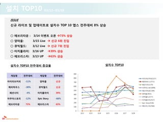 설치 TOP10                   03/12~03/18


 ISSUE
 신규 라이브 및 업데이트로 설치수 TOP 10 앱스 전주대비 8% 상승


 ○ 에브리타운 :       3/14 이벤트 오픈 73% 상승
 ○ 양마을:          3/15 Live  신규 6위 진입
 ○ 큐빅월드:         3/12 Live  신규 7위 진입
 ○ 터치플라이:        3/16 UP     39% 상승
 ○ 에브리스타:        3/13 UP     63% 상승


 설치수 TOP10 전주대비 증감율                                                 설치수 TOP10


                                         900
 게임명     전주대비        게임명         전주대비
                                         800                                                    아이러브커피(2127)
아이러브커피    -11%       양마을         신규      700                                                    해피하우스(2711)
                                                                                                패션시티(1170)
                                         600
해피하우스     -30%      큐빅월드         신규                                                             아쿠아스토리(898)
                                         500                                                    에브리타운(1344)
 패션시티     -4%       터치플라이        39%                                                            양마을(2653)
                                         400
                                                                                                큐빅월드(2177)
아쿠아스토리    -12%      Epic Story   -66%    300
                                                                                                터치플라이(2517)
                                         200                                                    Epic Story(2536)
에브리타운     73%       에브리스타        63%
                                                                                                에브리스타(2566)
                                         100

                                           0
                                               3/12   3/13   3/14   3/15   3/16   3/17   3/18
 
