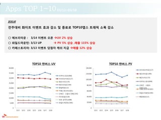 Apps TOP 1~10 03/12~03/18
ISSUE
전주대비 화이트 이벤트 효과 감소 및 종료로 TOP10앱스 트래픽 소폭 감소


○ 에브리타운 :                      3/14 이벤트 오픈 UV 2% 상승
○ 와일드마운틴: 3/13 UP                                           PV 5% 상승 ,매출 115% 상승
○ 카페스토리아: 3/13 이벤트 당첨자 캐쉬 지급 매출 12% 상승




                               TOP10 캔버스 UV                                                                      TOP10 캔버스 PV
 40,000                                                                           140,000
                                                                                                                                             아이러브커피(2127)
 35,000                                                                           120,000                                                    에브리타운(1344)
                                                             아쿠아스토리(898)
 30,000                                                                                                                                      패션시티(1170)
                                                             아이러브커피(2127)         100,000
                                                             패션시티(1170)                                                                      아쿠아스토리(898)
 25,000
                                                             에브리타운(1344)           80,000                                                    갓워즈 : 신들의
 20,000                                                      햇빛목장(122)                                                                       전쟁(1243)
                                                                                                                                             카페스토리아(1641)
                                                             카페스토리아(1641)          60,000
 15,000                                                                                                                                      와일드마운틴(2385)
                                                             갓워즈 : 신들의 전쟁(1243)
                                                             마이킹덤(1528)            40,000                                                    햇빛목장(122)
 10,000
                                                             비바 삼국지(2088)

  5,000                                                      와일드마운틴(2385)          20,000


     0                                                                                 0
          3/12   3/13   3/14   3/15   3/16   3/17   3/18                                    3/12   3/13   3/14   3/15   3/16   3/17   3/18
 