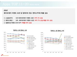 Apps TOP 11~20                                             03/12~03/18


ISSUE
화이트데이 이벤트 오픈 및 업데이트 앱스 캔버스PV와 매출 상승


○ 소셜삼국지:                      3/14 화이트데이 이벤트 오픈 PV 2% 상승
○ 재미드래곤 :                     3/8 ~화이트데이 이벤트 오픈 PV 7% 상승,매출 41% 상승
○ 쉽팜인슈가랜드:3/14 UP 매출 93% 상승




                       TOP11~20 캔버스 UV                                                            TOP11~20 캔버스 PV
5,000
                                                                          18,000
4,500
                                                                          16,000
4,000                                                    마이시티(1802)                                                                 마이시티(1802)
                                                                          14,000
                                                         와일드에이지(1801)                                                               가자!신대륙으로(1463)
3,500
                                                         가자!신대륙으로(1463)   12,000                                                    소셜삼국지(2231)
3,000                                                    에브리스타(2566)                                                                리조트타운(2131)
                                                                          10,000
2,500                                                    윷놀이(1032)                                                                  히어로 시티(2415)
                                                         소셜삼국지(2231)       8,000                                                    와일드에이지(1801)
2,000
                                                         리조트타운(2131)                                                                재미드래곤(2344)
                                                                           6,000
1,500                                                    프렌즈 파이터즈(1156)                                                             쉽팜 인 슈가랜드(2173)
1,000                                                    정글스토리(1601)       4,000
                                                                                                                                    Epic Story(2536)
                                                         동물낙원(121)                                                                  프렌즈 파이터즈(1156)
 500                                                                       2,000

   0                                                                          0
        3/12   3/13   3/14   3/15   3/16   3/17   3/18                             3/12   3/13   3/14   3/15   3/16   3/17   3/18
 