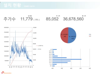 설치 현황                                                             12/05~12/11



                                                                                   일 평균                                             주 누적                                             총 누적


추가수                                                  11,779 ( -9% )                                                      85,052                  36,678,560
40,000,000                                                                                             140,000



35,000,000
                                                                                                       120,000
                                                                                                                                           여, 2,534,907 , -                                  남

                                                                                                                                                 표준           남, 2,645,727 ,                 여
30,000,000
                                                                                                       100,000                                                    -표준

25,000,000

                                                                                                       80,000

                                                                                                                 누적추가수
20,000,000

                                                                                                       60,000    추가수        50
15,000,000                                                                                                                45~49
                                                                                                                          40~44
                                                                                                       40,000             35~39
10,000,000                                                                                                                30~34
                                                                                                                          25~29
                                                                                                                          19~24
                                                                                                       20,000
 5,000,000                                                                                                                16~18
                                                                                                                          13~15
                                                                                                                           7~12
        0                                                                                              0
                                                                                                                            0~6
             10/7
                    12/7




                                                   10/7
                                                          12/7




                                                                                         10/7
                                                                                                12/7
                           2/7
                                 4/7
                                       6/7
                                             8/7




                                                                 2/7
                                                                       4/7
                                                                             6/7
                                                                                   8/7




                                                                                                                              -표준          -표준                  -표준            -표준          -표준
 