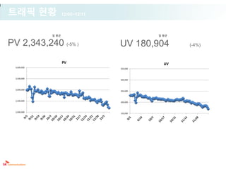 트래픽 현황               12/05~12/11



              일 평균                           일 평균


PV 2,343,240 (-5% )                UV 180,904       (-4%)


                     PV                        UV
  4,000,000
                                   350,000



  3,500,000
                                   300,000



  3,000,000
                                   250,000



  2,500,000
                                   200,000



  2,000,000
                                   150,000
 