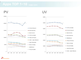Apps TOP 1~10                                              12/05~12/11



PV                                                                              UV
250,000
                                                                                60,000




                                                                                50,000
200,000




                                                                                                                                          아쿠아스토리(898)
                                                           아이러브커피(2127)
                                                                                40,000

150,000                                                    에브리타운(1344)                                                                    아이러브커피(2127)


                                                           패션시티(1170)                                                                     패션시티(1170)
                                                                                30,000
                                                           아쿠아스토리(898)                                                                    에브리타운(1344)

100,000                                                    카페스토리아(1641)
                                                                                                                                          햇빛목장(122)

                                                           갓워즈 : 신들의 전쟁(1243)   20,000
                                                                                                                                          카페스토리아(1641)

                                                           와일드마운틴(2385)
                                                                                                                                          에브리스타(2566)
 50,000                                                    에브리스타(2566)
                                                                                10,000                                                    비바 삼국지(2088)
                                                           햇빛목장(122)
                                                                                                                                          와일드에이지(1801)
                                                           비바 삼국지(2088)
                                                                                                                                          갓워즈 : 신들의 전쟁(1243)
     0                                                                              0
          12/5   12/6   12/7   12/8   12/9   12/10 12/11                                 12/5   12/6   12/7   12/8   12/9   12/10 12/11
 