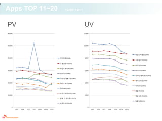 Apps TOP 11~20                                                   12/05~12/11



PV                                                                             UV
60,000                                                                         12,000




50,000                                                                         10,000




                                                                                                                                           와일드마운틴(2385)

40,000                                                      마이킹덤(1528)          8,000
                                                                                                                                           소셜삼국지(2231)

                                                            소셜삼국지(2231)
                                                                                                                                           마이킹덤(1528)

                                                            와일드에이지(1801)
30,000                                                                          6,000                                                      마이시티(1802)
                                                            마이시티(1802)
                                                                                                                                           가자!신대륙으로(1463)
                                                            가자!신대륙으로(1463)
                                                                                                                                           재미드래곤(2344)
20,000                                                      재미드래곤(2344)         4,000
                                                                                                                                           닥터24시(1951)
                                                            닥터24시(1951)
                                                                                                                                           윷놀이(1032)
                                                            프렌즈 파이터즈(1156)
10,000                                                                          2,000
                                                                                                                                           정글스토리(1601)
                                                            쉽팜 인 슈가랜드(2173)
                                                                                                                                           동물낙원(121)
                                                            리조트타운(2131)

    0                                                                              0
         12/5   12/6   12/7   12/8   12/9   12/10   12/11                               12/5   12/6   12/7   12/8   12/9   12/10   12/11
 