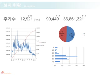 설치 현황                                                     12/19~12/25



                                                                         일 평균                                                      주 누적                                   총 누적


추가수                                          12,921 ( -2% )                                                              90,449               36,861,321
40,000,000                                                                                             140,000


35,000,000
                                                                                                       120,000
                                                                                                                                          여,
                                                                                                                                      2,542,399 , -       남,               남

                                                                                                                                          표준          2,653,434 ,          여
30,000,000
                                                                                                       100,000                                          -표준

25,000,000
                                                                                                       80,000

20,000,000                                                                                                       누적추가수

                                                                                                       60,000    추가수
15,000,000
                                                                                                                             50
                                                                                                       40,000              45~49
10,000,000                                                                                                                 40~44
                                                                                                                           35~39
                                                                                                       20,000              30~34
 5,000,000
                                                                                                                           25~29
                                                                                                                           19~24
        0                                                                                              0                   16~18
             10/7
                    12/7




                                                   10/7
                                                          12/7




                                                                                         10/7
                                                                                                12/7
                           2/7
                                 4/7
                                       6/7
                                             8/7




                                                                 2/7
                                                                       4/7
                                                                             6/7
                                                                                   8/7




                                                                                                                           13~15
                                                                                                                            7~12
                                                                                                                             0~6

                                                                                                                               -표준        -표준         -표준           -표준   -표준
 