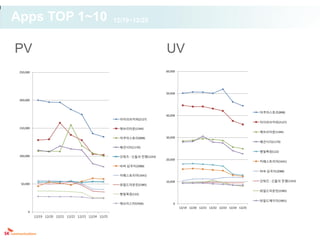 Apps TOP 1~10                                          12/19~12/25



PV                                                                            UV
 250,000                                                                      60,000




                                                                              50,000

 200,000


                                                                                                                                   아쿠아스토리(898)
                                                                              40,000
                                                         아이러브커피(2127)
                                                                                                                                   아이러브커피(2127)
 150,000                                                 에브리타운(1344)
                                                                                                                                   에브리타운(1344)
                                                         아쿠아스토리(898)          30,000
                                                                                                                                   패션시티(1170)
                                                         패션시티(1170)
                                                                                                                                   햇빛목장(122)
 100,000                                                 갓워즈 : 신들의 전쟁(1243)
                                                                              20,000
                                                                                                                                   카페스토리아(1641)
                                                         비바 삼국지(2088)
                                                                                                                                   비바 삼국지(2088)
                                                         카페스토리아(1641)
                                                                              10,000                                               갓워즈 : 신들의 전쟁(1243)
  50,000                                                 와일드마운틴(2385)
                                                                                                                                   와일드마운틴(2385)
                                                         햇빛목장(122)

                                                                                                                                   와일드에이지(1801)
                                                         에브리스타(2566)              0
                                                                                       12/19 12/20 12/21 12/22 12/23 12/24 12/25
      0
           12/19 12/20 12/21 12/22 12/23 12/24 12/25
 