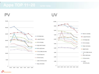 Apps TOP 11~20                                                       12/19~12/25



PV                                                                                 UV
35,000                                                                             10,000



                                                                                    9,000
30,000

                                                                                    8,000


25,000                                                                                                                                  에브리스타(2566)
                                                                                    7,000
                                                                 마이킹덤(1528)
                                                                                                                                        소셜삼국지(2231)

                                                                 소셜삼국지(2231)        6,000
                                                                                                                                        마이킹덤(1528)
20,000

                                                                 마이시티(1802)
                                                                                                                                        마이시티(1802)
                                                                                    5,000
                                                                 와일드에이지(1801)
                                                                                                                                        정글스토리(1601)
15,000
                                                                 재미드래곤(2344)        4,000
                                                                                                                                        윷놀이(1032)

                                                                 가자!신대륙으로(1463)
                                                                                    3,000                                               가자!신대륙으로(146
10,000                                                                                                                                  3)
                                                                 리조트타운(2131)
                                                                                                                                        재미드래곤(2344)
                                                                                    2,000
                                                                 닥터24시(1951)
                                                                                                                                        닥터24시(1951)
 5,000
                                                                 프렌즈 파이터즈(1156)
                                                                                    1,000                                               프렌즈
                                                                                                                                        파이터즈(1156)
                                                                 정글스토리(1601)
                                                                                       0
    0
                                                                                            12/19 12/20 12/21 12/22 12/23 12/24 12/25
         12/19   12/20   12/21   12/22   12/23   12/24   12/25
 