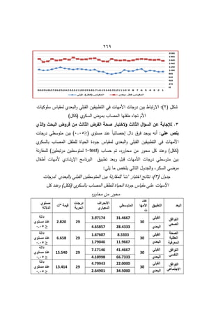 422
( ‫شكؿ‬
8
‫األ‬ ‫جات‬
‫در‬ ‫بيف‬ ‫تباط‬‫ر‬‫اال‬ :)
‫سموكيات‬ ‫لمقياس‬ ‫البعدط‬‫و‬ ‫القبمي‬ ‫التطبيقيف‬ ‫في‬ ‫ميات‬
)‫(ككؿ‬ ‫ط‬
‫السكر‬ ‫بمرض‬ ‫المصاب‬ ‫طفميا‬ ‫تجاه‬ ‫األـ‬
2
‫الذي‬‫و‬ ‫البحث‬ ‫فروض‬ ‫من‬ ‫الثالث‬ ‫الفرض‬ ‫صحة‬ ‫الختبار‬‫و‬ ‫الثالث‬ ‫ال‬‫ؤ‬‫الس‬ ‫عن‬ ‫لإلجابة‬ .
:‫عمي‬ ‫ينص‬
‫أنو‬
( ‫مستوط‬ ‫عند‬ ً‫ا‬‫إحصائي‬ ‫داؿ‬ ‫فرؽ‬ ‫يوجد‬
≤
2.25
‫درجات‬ ‫متوسطي‬ ‫بيف‬ )
‫التطبيقيف‬ ‫في‬ ‫األميات‬
‫ط‬
‫بالسكر‬ ‫المصاب‬ ‫لمطفؿ‬ ‫الحياة‬ ‫جودة‬ ‫لمقياس‬ ‫البعدط‬‫و‬ ‫القبمي‬
( ‫حساب‬ ‫تـ‬ ‫هم‬
‫ر‬‫محاو‬ ‫مف‬ ‫محور‬ ‫كؿ‬ ‫وعند‬ )‫(ككؿ‬
t-test
‫نة‬‫ر‬‫لممقا‬ )‫تبطيف‬‫ر‬‫م‬ ‫لمتوسطيف‬
‫أطفاؿ‬ ‫ألميات‬ ‫اإلرشادط‬ ‫نامج‬‫ر‬‫الب‬ ‫تطبيؽ‬ ‫وبعد‬ ‫قبؿ‬ ‫األميات‬ ‫درجات‬ ‫متوسطي‬ ‫بيف‬
:‫يمي‬ ‫ما‬ ‫يمخص‬ ‫التالي‬ ‫الجدوؿ‬‫و‬ ‫السكرم‬ ‫ي‬ ‫مر‬
( ‫جدوؿ‬
6
‫نتائج‬ :)
‫لدرجات‬ ‫البعدط‬‫و‬ ‫القبمي‬ ‫المتوسطيف‬ ‫بيف‬ ‫نة‬‫ر‬‫لممقا‬ "‫"ت‬ ‫اختبار‬
‫كؿ‬ ‫وعند‬ )‫(ككؿ‬ ‫ط‬
‫بالسكر‬ ‫المصاب‬ ‫لمطفؿ‬ ‫الحياة‬ ‫جودة‬ ‫مقياس‬ ‫عمي‬ ‫األميات‬
‫ه‬
‫ر‬‫محاو‬ ‫مف‬ ‫محور‬
‫البعد‬
‫التطبيق‬
‫عدد‬
‫األمها‬
‫ت‬
‫المتوسطي‬
‫االنحراف‬
‫المعياري‬
‫درجات‬
‫الحرية‬
‫"ت‬ ‫قيمة‬
‫مستوي‬
‫الداللة‬
‫التوافق‬
‫الصحي‬
‫القبلي‬
30
31.4667
3.97174
29
2.820
‫دالة‬
‫مستوي‬ ‫عند‬
≤
...5 ‫البعدي‬
28.4333
4.65857
‫الصحة‬
‫العقلية‬
‫المعرفية‬
‫القبلي‬
30
8.5333
1.67607
29
6.658
‫دالة‬
‫مستوي‬ ‫عند‬
≤
...5 ‫البعدي‬
11.9667
1.79046
‫التوافق‬
‫النفسي‬
‫القبلي‬
30
41.4667
7.17146
29
15.540
‫دالة‬
‫مستوي‬ ‫عند‬
≤
...5 ‫البعدي‬
66.7333
4.10998
‫التوافق‬
‫االجتماعي‬
‫القبلي‬
30
22.0000
4.79943
29
13.414
‫دالة‬
‫مستوي‬ ‫عند‬
≤
...5 ‫البعدي‬
34.5000
2.64901
 