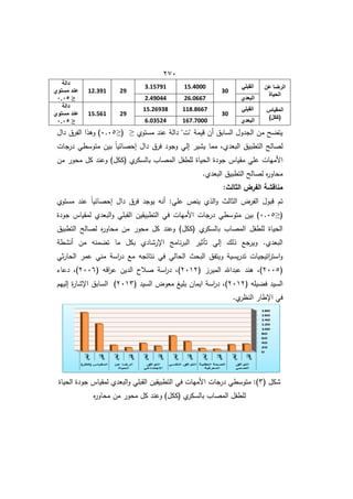 422
‫عن‬ ‫الرضا‬
‫الحياة‬
‫القبلي‬
30
15.4000
3.15791
29
12.391
‫دالة‬
‫مستوي‬ ‫عند‬
≤
...5 ‫البعدي‬
26.0667
2.49044
‫المقياس‬
)‫(ككل‬
‫القبلي‬
30
118.8667
15.26938
29
15.561
‫دالة‬
‫مستوي‬ ‫عند‬
≤
...5 ‫البعدي‬
167.7000
6.03524
‫مستوط‬ ‫عند‬ ‫دالة‬ "‫"ت‬ ‫قيمة‬ ‫أف‬ ‫السابؽ‬ ‫الجدوؿ‬ ‫مف‬ ‫ح‬ ‫يت‬
≤
(
≤
2.25
‫داؿ‬ ‫الفرؽ‬ ‫وىذا‬ )
‫درجات‬ ‫متوسطي‬ ‫بيف‬ ً‫ا‬‫إحصائي‬ ‫داؿ‬ ‫فرؽ‬ ‫وجود‬ ‫إلي‬ ‫يشير‬ ‫مما‬ ‫البعدطم‬ ‫التطبيؽ‬ ‫لصالح‬
‫مق‬ ‫عمي‬ ‫األميات‬
‫مف‬ ‫محور‬ ‫كؿ‬ ‫وعند‬ )‫(ككؿ‬ ‫ط‬
‫بالسكر‬ ‫المصاب‬ ‫لمطفؿ‬ ‫الحياة‬ ‫جودة‬ ‫ياس‬
.‫البعدط‬ ‫التطبيؽ‬ ‫لصالح‬ ‫ه‬
‫ر‬‫محاو‬
:‫الثالث‬ ‫الفرض‬ ‫مناقشة‬
‫مستوط‬ ‫عند‬ ً‫ا‬‫إحصائي‬ ‫داؿ‬ ‫فرؽ‬ ‫يوجد‬ ‫أنو‬ :‫عمي‬ ‫ينص‬ ‫الذط‬‫و‬ ‫الثالث‬ ‫الفرض‬ ‫قبوؿ‬ ‫تـ‬
(
≤
2.25
‫جود‬ ‫لمقياس‬ ‫البعدط‬‫و‬ ‫القبمي‬ ‫التطبيقيف‬ ‫في‬ ‫األميات‬ ‫درجات‬ ‫متوسطي‬ ‫بيف‬ )
‫ة‬
‫التطبيؽ‬ ‫لصالح‬ ‫ه‬
‫ر‬‫محاو‬ ‫مف‬ ‫محور‬ ‫كؿ‬ ‫وعند‬ )‫(ككؿ‬ ‫ط‬
‫بالسكر‬ ‫المصاب‬ ‫لمطفؿ‬ ‫الحياة‬
‫أنشطة‬ ‫مف‬ ‫منو‬ ‫ت‬ ‫ما‬ ‫بكؿ‬ ‫اإلرشادط‬ ‫نامج‬‫ر‬‫الب‬ ‫تأثير‬ ‫إلي‬ ‫ذلؾ‬ ‫جا‬
‫وير‬ .‫البعدط‬
‫ثي‬‫ر‬‫الحا‬ ‫عمر‬ ‫مني‬ ‫اسة‬
‫ر‬‫د‬ ‫ما‬ ‫نتائجو‬ ‫في‬ ‫الحالي‬ ‫البحث‬ ‫ويتفؽ‬ ‫يسية‬‫ر‬‫تد‬ ‫اتيجيات‬
‫ر‬‫است‬‫و‬
(
8225
( ‫الميرز‬ ‫عبداهلل‬ ‫ىند‬ ‫)م‬
8218
‫اسة‬
‫ر‬‫د‬ ‫)م‬
( ‫اقو‬
‫ر‬‫ع‬ ‫الديف‬ ‫صالح‬
8226
‫دعا‬ ‫)م‬
( ‫يمو‬ ‫ف‬ ‫السيد‬
8218
( ‫السيد‬ ‫معوض‬ ‫بميا‬ ‫ايماف‬ ‫اسة‬
‫ر‬‫د‬ ‫)م‬
8216
‫إلييـ‬ ‫ة‬
‫ر‬‫اإلشا‬ ‫السابؽ‬ )
.‫ط‬
‫النظر‬ ‫اإلطار‬ ‫في‬
( ‫شكؿ‬
6
‫الحياة‬ ‫جودة‬ ‫لمقياس‬ ‫البعدط‬‫و‬ ‫القبمي‬ ‫التطبيقيف‬ ‫في‬ ‫األميات‬ ‫درجات‬ ‫متوسطي‬ :)
‫محا‬ ‫مف‬ ‫محور‬ ‫كؿ‬ ‫وعند‬ )‫(ككؿ‬ ‫ط‬
‫بالسكر‬ ‫المصاب‬ ‫لمطفؿ‬
‫ه‬
‫ر‬‫و‬
 