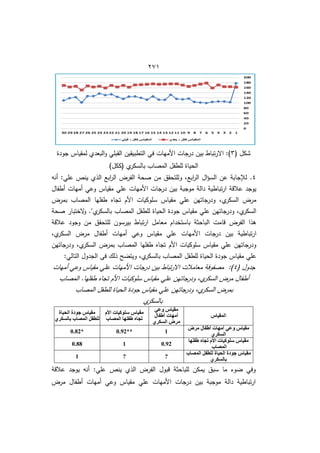422
( ‫شكؿ‬
6
‫جودة‬ ‫لمقياس‬ ‫البعدط‬‫و‬ ‫القبمي‬ ‫التطبيقيف‬ ‫في‬ ‫األميات‬ ‫جات‬
‫در‬ ‫بيف‬ ‫تباط‬‫ر‬‫اال‬ :)
)‫(ككؿ‬ ‫ط‬
‫بالسكر‬ ‫المصاب‬ ‫لمطفؿ‬ ‫الحياة‬
4
‫و‬ ‫ابام‬
‫ر‬‫ال‬ ‫اؿ‬‫ؤ‬‫الس‬ ‫عف‬ ‫لةجابة‬ .
‫أنو‬ :‫عمي‬ ‫ينص‬ ‫الذط‬ ‫ابا‬
‫ر‬‫ال‬ ‫الفرض‬ ‫صحة‬ ‫مف‬ ‫لمتحقؽ‬
‫مقياس‬ ‫عمي‬ ‫األميات‬ ‫درجات‬ ‫بيف‬ ‫موجبة‬ ‫دالة‬ ‫تباطية‬‫ر‬‫ا‬ ‫عالقة‬ ‫يوجد‬
‫أطفاؿ‬ ‫أميات‬ ‫وعي‬
‫بمرض‬ ‫المصاب‬ ‫طفميا‬ ‫تجاه‬ ‫األـ‬ ‫سموكيات‬ ‫مقياس‬ ‫عمي‬ ‫ودرجاتيف‬ ‫طم‬
‫السكر‬ ‫مرض‬
‫ط‬
‫بالسكر‬ ‫المصاب‬ ‫لمطفؿ‬ ‫الحياة‬ ‫جودة‬ ‫مقياس‬ ‫عمي‬ ‫ودرجاتيف‬ ‫طم‬
‫السكر‬
."
‫صحة‬ ‫الختبار‬
‫و‬
‫عالقة‬ ‫وجود‬ ‫مف‬ ‫لمتحقؽ‬ ‫بيرسوف‬ ‫تباط‬‫ر‬‫ا‬ ‫معامؿ‬ ‫باستخداـ‬ ‫الباحثة‬ ‫قامت‬ ‫الفرض‬ ‫ىذا‬
‫األميا‬ ‫درجات‬ ‫بيف‬ ‫تباطية‬‫ر‬‫ا‬
‫طم‬
‫السكر‬ ‫مرض‬ ‫أطفاؿ‬ ‫أميات‬ ‫وعي‬ ‫مقياس‬ ‫عمي‬ ‫ت‬
‫ودرجاتيف‬ ‫طم‬
‫السكر‬ ‫بمرض‬ ‫المصاب‬ ‫طفميا‬ ‫تجاه‬ ‫األـ‬ ‫سموكيات‬ ‫مقياس‬ ‫عمي‬ ‫ودرجاتيف‬
:‫التالي‬ ‫الجدوؿ‬ ‫فا‬ ‫ذلؾ‬ ‫ح‬ ‫ويت‬ ‫طم‬
‫بالسكر‬ ‫المصاب‬ ‫لمطفؿ‬ ‫الحياة‬ ‫جودة‬ ‫مقياس‬ ‫عمي‬
( ‫جدوؿ‬
4
‫أميات‬ ‫وعي‬ ‫مقياس‬ ‫عمي‬ ‫األميات‬ ‫درجات‬ ‫بيف‬ ‫تباط‬‫ر‬‫اال‬ ‫معامالت‬ ‫مصفوفة‬ :)
.‫طفميا‬ ‫تجاه‬ ‫األـ‬ ‫سموكيات‬ ‫مقياس‬ ‫عمي‬ ‫ودرجاتيف‬ ‫طم‬
‫السكر‬ ‫مرض‬ ‫أطفاؿ‬
‫المصاب‬
‫المصاب‬ ‫لمطفؿ‬ ‫الحياة‬ ‫جودة‬ ‫مقياس‬ ‫عمي‬ ‫ودرجاتيف‬ ‫طم‬
‫السكر‬ ‫بمرض‬
‫ط‬
‫بالسكر‬
‫انًقياس‬
‫وعي‬ ‫يقياس‬
‫أطفال‬ ‫أيهاخ‬
‫انسكزي‬ ‫يزض‬
‫األو‬ ‫سهىكياخ‬ ‫يقياس‬
‫انًصاب‬ ‫طفهها‬ ِ‫تجا‬
‫انحياج‬ ‫جىدج‬ ‫يقياس‬
‫تانسكزي‬ ‫انًصاب‬ ‫نهطفم‬
‫يزض‬ ‫أطفال‬ ‫أيهاخ‬ ‫وعي‬ ‫يقياس‬
‫انسكزي‬
1
0.92**
0.82*
‫طفهها‬ ِ‫تجا‬ ‫األو‬ ‫سهىكياخ‬ ‫يقياس‬
‫انًصاب‬
0.92
1
0.88
‫انًصاب‬ ‫نهطفم‬ ‫انحياج‬ ‫جىدج‬ ‫يقياس‬
‫تانسكزي‬
?
?
1
‫قبوؿ‬ ‫لمباحثة‬ ‫يمكف‬ ‫سبؽ‬ ‫ما‬ ‫و‬ ‫وفي‬
:‫عمي‬ ‫ينص‬ ‫الذط‬ ‫الفرض‬
‫عالقة‬ ‫يوجد‬ ‫أنو‬
‫عمي‬ ‫األميات‬ ‫درجات‬ ‫بيف‬ ‫موجبة‬ ‫دالة‬ ‫تباطية‬‫ر‬‫ا‬
‫مرض‬ ‫أطفاؿ‬ ‫أميات‬ ‫وعي‬ ‫مقياس‬
 