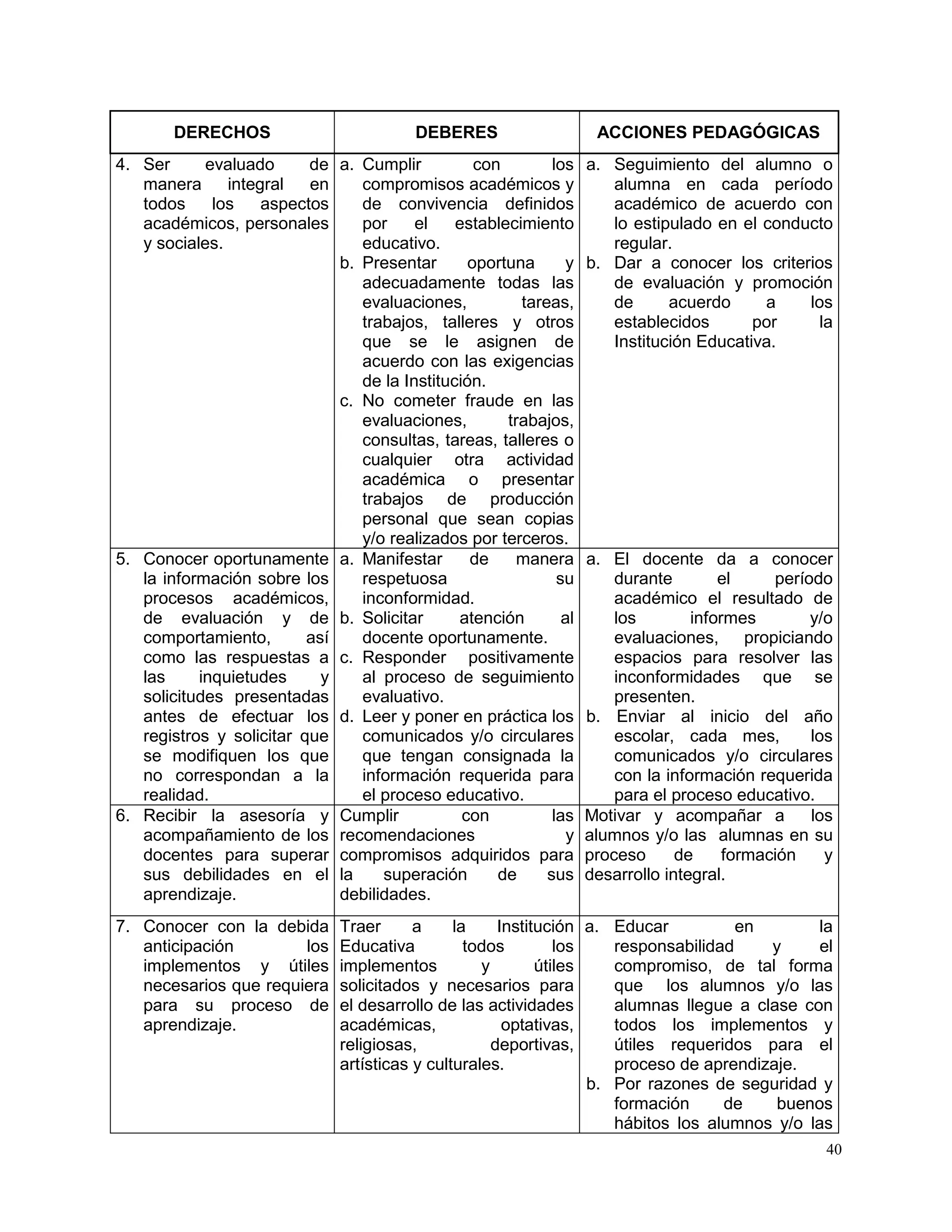 40
DERECHOS DEBERES ACCIONES PEDAGÓGICAS
4. Ser evaluado de
manera integral en
todos los aspectos
académicos, personales
y sociales.
a. Cumplir con los
compromisos académicos y
de convivencia definidos
por el establecimiento
educativo.
b. Presentar oportuna y
adecuadamente todas las
evaluaciones, tareas,
trabajos, talleres y otros
que se le asignen de
acuerdo con las exigencias
de la Institución.
c. No cometer fraude en las
evaluaciones, trabajos,
consultas, tareas, talleres o
cualquier otra actividad
académica o presentar
trabajos de producción
personal que sean copias
y/o realizados por terceros.
a. Seguimiento del alumno o
alumna en cada período
académico de acuerdo con
lo estipulado en el conducto
regular.
b. Dar a conocer los criterios
de evaluación y promoción
de acuerdo a los
establecidos por la
Institución Educativa.
5. Conocer oportunamente
la información sobre los
procesos académicos,
de evaluación y de
comportamiento, así
como las respuestas a
las inquietudes y
solicitudes presentadas
antes de efectuar los
registros y solicitar que
se modifiquen los que
no correspondan a la
realidad.
a. Manifestar de manera
respetuosa su
inconformidad.
b. Solicitar atención al
docente oportunamente.
c. Responder positivamente
al proceso de seguimiento
evaluativo.
d. Leer y poner en práctica los
comunicados y/o circulares
que tengan consignada la
información requerida para
el proceso educativo.
a. El docente da a conocer
durante el período
académico el resultado de
los informes y/o
evaluaciones, propiciando
espacios para resolver las
inconformidades que se
presenten.
b. Enviar al inicio del año
escolar, cada mes, los
comunicados y/o circulares
con la información requerida
para el proceso educativo.
6. Recibir la asesoría y
acompañamiento de los
docentes para superar
sus debilidades en el
aprendizaje.
Cumplir con las
recomendaciones y
compromisos adquiridos para
la superación de sus
debilidades.
Motivar y acompañar a los
alumnos y/o las alumnas en su
proceso de formación y
desarrollo integral.
7. Conocer con la debida
anticipación los
implementos y útiles
necesarios que requiera
para su proceso de
aprendizaje.
Traer a la Institución
Educativa todos los
implementos y útiles
solicitados y necesarios para
el desarrollo de las actividades
académicas, optativas,
religiosas, deportivas,
artísticas y culturales.
a. Educar en la
responsabilidad y el
compromiso, de tal forma
que los alumnos y/o las
alumnas llegue a clase con
todos los implementos y
útiles requeridos para el
proceso de aprendizaje.
b. Por razones de seguridad y
formación de buenos
hábitos los alumnos y/o las
 