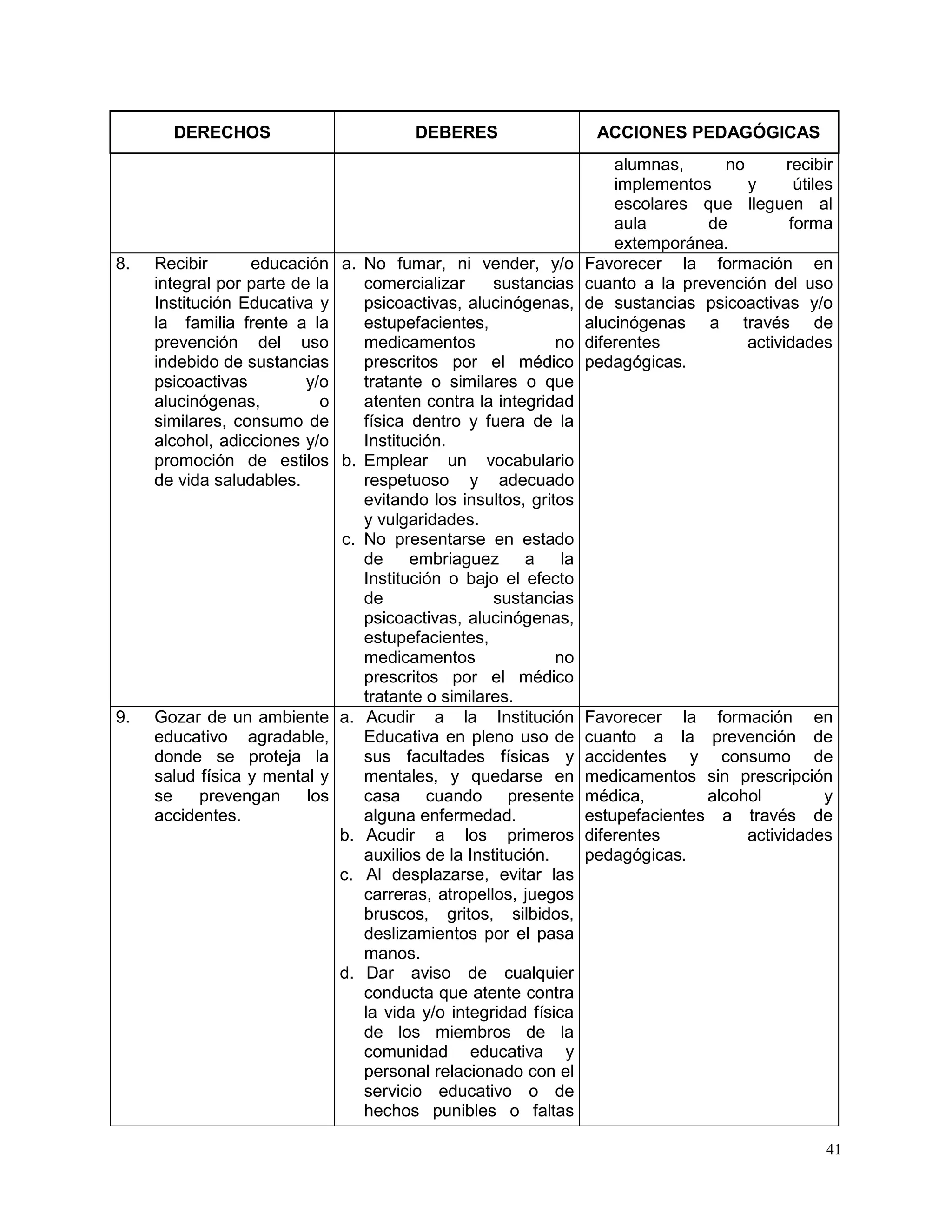 41
DERECHOS DEBERES ACCIONES PEDAGÓGICAS
alumnas, no recibir
implementos y útiles
escolares que lleguen al
aula de forma
extemporánea.
8. Recibir educación
integral por parte de la
Institución Educativa y
la familia frente a la
prevención del uso
indebido de sustancias
psicoactivas y/o
alucinógenas, o
similares, consumo de
alcohol, adicciones y/o
promoción de estilos
de vida saludables.
a. No fumar, ni vender, y/o
comercializar sustancias
psicoactivas, alucinógenas,
estupefacientes,
medicamentos no
prescritos por el médico
tratante o similares o que
atenten contra la integridad
física dentro y fuera de la
Institución.
b. Emplear un vocabulario
respetuoso y adecuado
evitando los insultos, gritos
y vulgaridades.
c. No presentarse en estado
de embriaguez a la
Institución o bajo el efecto
de sustancias
psicoactivas, alucinógenas,
estupefacientes,
medicamentos no
prescritos por el médico
tratante o similares.
Favorecer la formación en
cuanto a la prevención del uso
de sustancias psicoactivas y/o
alucinógenas a través de
diferentes actividades
pedagógicas.
9. Gozar de un ambiente
educativo agradable,
donde se proteja la
salud física y mental y
se prevengan los
accidentes.
a. Acudir a la Institución
Educativa en pleno uso de
sus facultades físicas y
mentales, y quedarse en
casa cuando presente
alguna enfermedad.
b. Acudir a los primeros
auxilios de la Institución.
c. Al desplazarse, evitar las
carreras, atropellos, juegos
bruscos, gritos, silbidos,
deslizamientos por el pasa
manos.
d. Dar aviso de cualquier
conducta que atente contra
la vida y/o integridad física
de los miembros de la
comunidad educativa y
personal relacionado con el
servicio educativo o de
hechos punibles o faltas
Favorecer la formación en
cuanto a la prevención de
accidentes y consumo de
medicamentos sin prescripción
médica, alcohol y
estupefacientes a través de
diferentes actividades
pedagógicas.
 