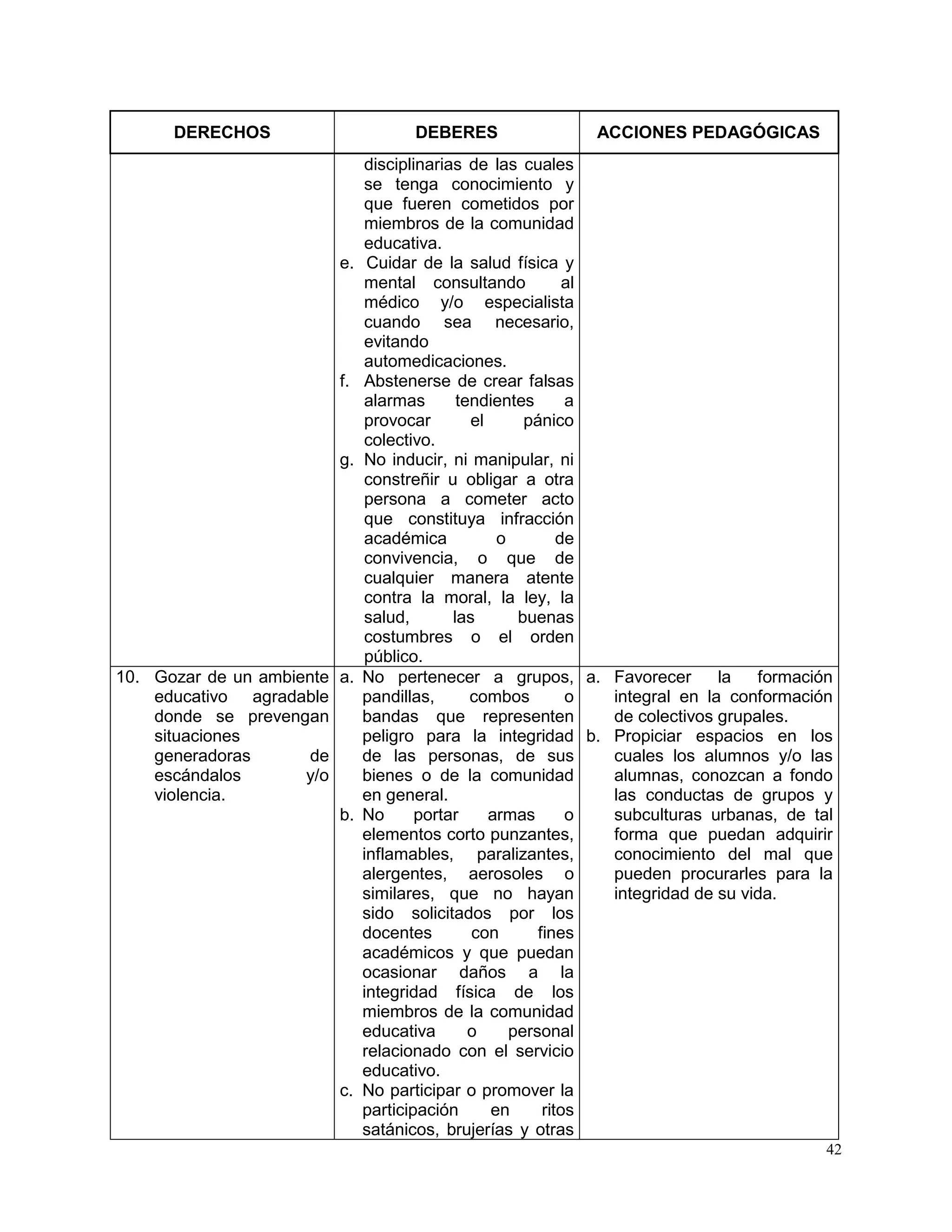 42
DERECHOS DEBERES ACCIONES PEDAGÓGICAS
disciplinarias de las cuales
se tenga conocimiento y
que fueren cometidos por
miembros de la comunidad
educativa.
e. Cuidar de la salud física y
mental consultando al
médico y/o especialista
cuando sea necesario,
evitando
automedicaciones.
f. Abstenerse de crear falsas
alarmas tendientes a
provocar el pánico
colectivo.
g. No inducir, ni manipular, ni
constreñir u obligar a otra
persona a cometer acto
que constituya infracción
académica o de
convivencia, o que de
cualquier manera atente
contra la moral, la ley, la
salud, las buenas
costumbres o el orden
público.
10. Gozar de un ambiente
educativo agradable
donde se prevengan
situaciones
generadoras de
escándalos y/o
violencia.
a. No pertenecer a grupos,
pandillas, combos o
bandas que representen
peligro para la integridad
de las personas, de sus
bienes o de la comunidad
en general.
b. No portar armas o
elementos corto punzantes,
inflamables, paralizantes,
alergentes, aerosoles o
similares, que no hayan
sido solicitados por los
docentes con fines
académicos y que puedan
ocasionar daños a la
integridad física de los
miembros de la comunidad
educativa o personal
relacionado con el servicio
educativo.
c. No participar o promover la
participación en ritos
satánicos, brujerías y otras
a. Favorecer la formación
integral en la conformación
de colectivos grupales.
b. Propiciar espacios en los
cuales los alumnos y/o las
alumnas, conozcan a fondo
las conductas de grupos y
subculturas urbanas, de tal
forma que puedan adquirir
conocimiento del mal que
pueden procurarles para la
integridad de su vida.
 