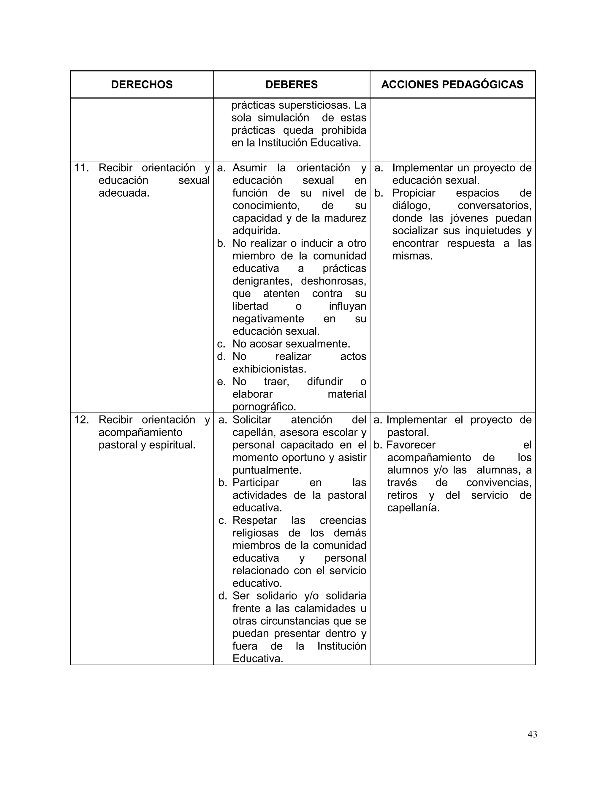 43
DERECHOS DEBERES ACCIONES PEDAGÓGICAS
prácticas supersticiosas. La
sola simulación de estas
prácticas queda prohibida
en la Institución Educativa.
11. Recibir orientación y
educación sexual
adecuada.
a. Asumir la orientación y
educación sexual en
función de su nivel de
conocimiento, de su
capacidad y de la madurez
adquirida.
b. No realizar o inducir a otro
miembro de la comunidad
educativa a prácticas
denigrantes, deshonrosas,
que atenten contra su
libertad o influyan
negativamente en su
educación sexual.
c. No acosar sexualmente.
d. No realizar actos
exhibicionistas.
e. No traer, difundir o
elaborar material
pornográfico.
a. Implementar un proyecto de
educación sexual.
b. Propiciar espacios de
diálogo, conversatorios,
donde las jóvenes puedan
socializar sus inquietudes y
encontrar respuesta a las
mismas.
12. Recibir orientación y
acompañamiento
pastoral y espiritual.
a. Solicitar atención del
capellán, asesora escolar y
personal capacitado en el
momento oportuno y asistir
puntualmente.
b. Participar en las
actividades de la pastoral
educativa.
c. Respetar las creencias
religiosas de los demás
miembros de la comunidad
educativa y personal
relacionado con el servicio
educativo.
d. Ser solidario y/o solidaria
frente a las calamidades u
otras circunstancias que se
puedan presentar dentro y
fuera de la Institución
Educativa.
a. Implementar el proyecto de
pastoral.
b. Favorecer el
acompañamiento de los
alumnos y/o las alumnas, a
través de convivencias,
retiros y del servicio de
capellanía.
 