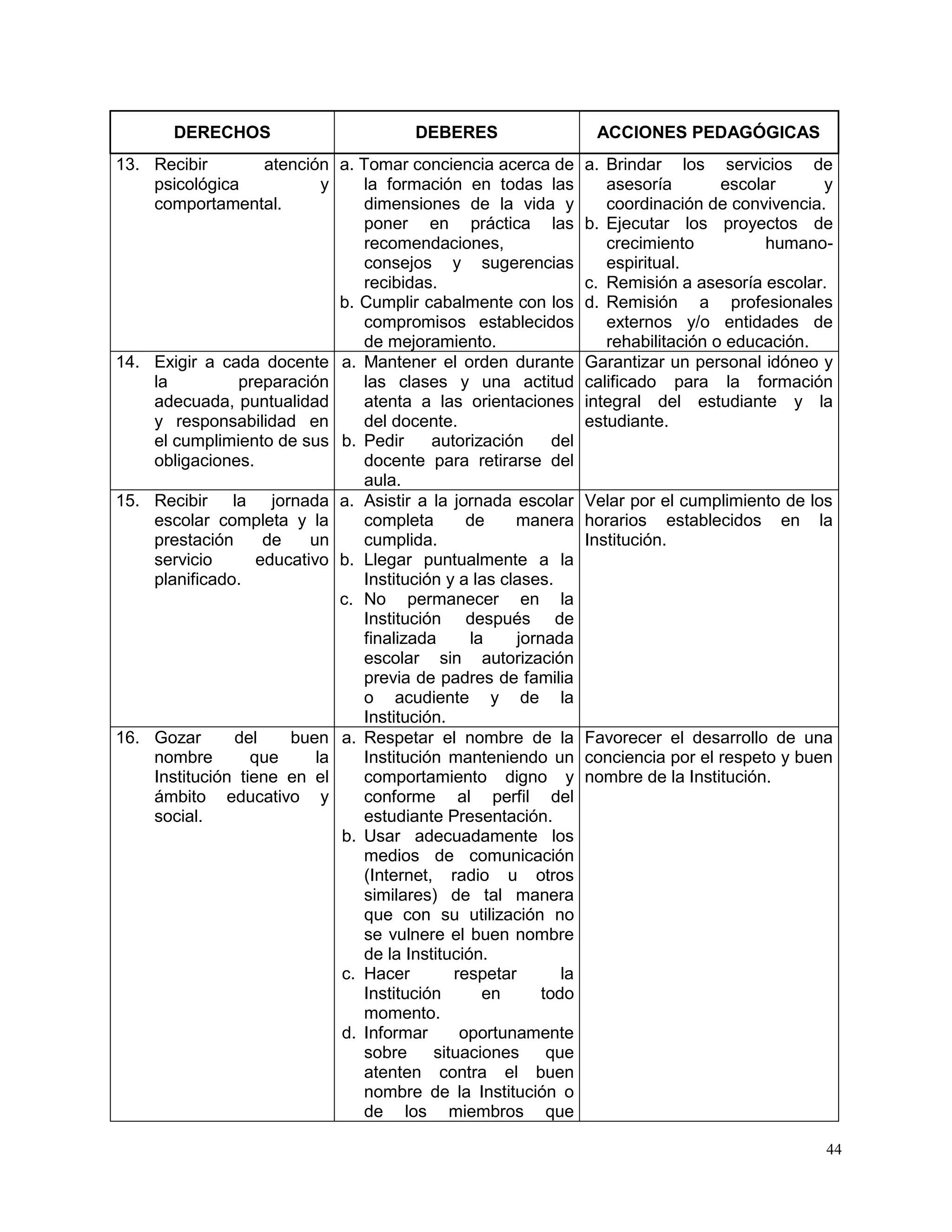 44
DERECHOS DEBERES ACCIONES PEDAGÓGICAS
13. Recibir atención
psicológica y
comportamental.
a. Tomar conciencia acerca de
la formación en todas las
dimensiones de la vida y
poner en práctica las
recomendaciones,
consejos y sugerencias
recibidas.
b. Cumplir cabalmente con los
compromisos establecidos
de mejoramiento.
a. Brindar los servicios de
asesoría escolar y
coordinación de convivencia.
b. Ejecutar los proyectos de
crecimiento humano-
espiritual.
c. Remisión a asesoría escolar.
d. Remisión a profesionales
externos y/o entidades de
rehabilitación o educación.
14. Exigir a cada docente
la preparación
adecuada, puntualidad
y responsabilidad en
el cumplimiento de sus
obligaciones.
a. Mantener el orden durante
las clases y una actitud
atenta a las orientaciones
del docente.
b. Pedir autorización del
docente para retirarse del
aula.
Garantizar un personal idóneo y
calificado para la formación
integral del estudiante y la
estudiante.
15. Recibir la jornada
escolar completa y la
prestación de un
servicio educativo
planificado.
a. Asistir a la jornada escolar
completa de manera
cumplida.
b. Llegar puntualmente a la
Institución y a las clases.
c. No permanecer en la
Institución después de
finalizada la jornada
escolar sin autorización
previa de padres de familia
o acudiente y de la
Institución.
Velar por el cumplimiento de los
horarios establecidos en la
Institución.
16. Gozar del buen
nombre que la
Institución tiene en el
ámbito educativo y
social.
a. Respetar el nombre de la
Institución manteniendo un
comportamiento digno y
conforme al perfil del
estudiante Presentación.
b. Usar adecuadamente los
medios de comunicación
(Internet, radio u otros
similares) de tal manera
que con su utilización no
se vulnere el buen nombre
de la Institución.
c. Hacer respetar la
Institución en todo
momento.
d. Informar oportunamente
sobre situaciones que
atenten contra el buen
nombre de la Institución o
de los miembros que
Favorecer el desarrollo de una
conciencia por el respeto y buen
nombre de la Institución.
 