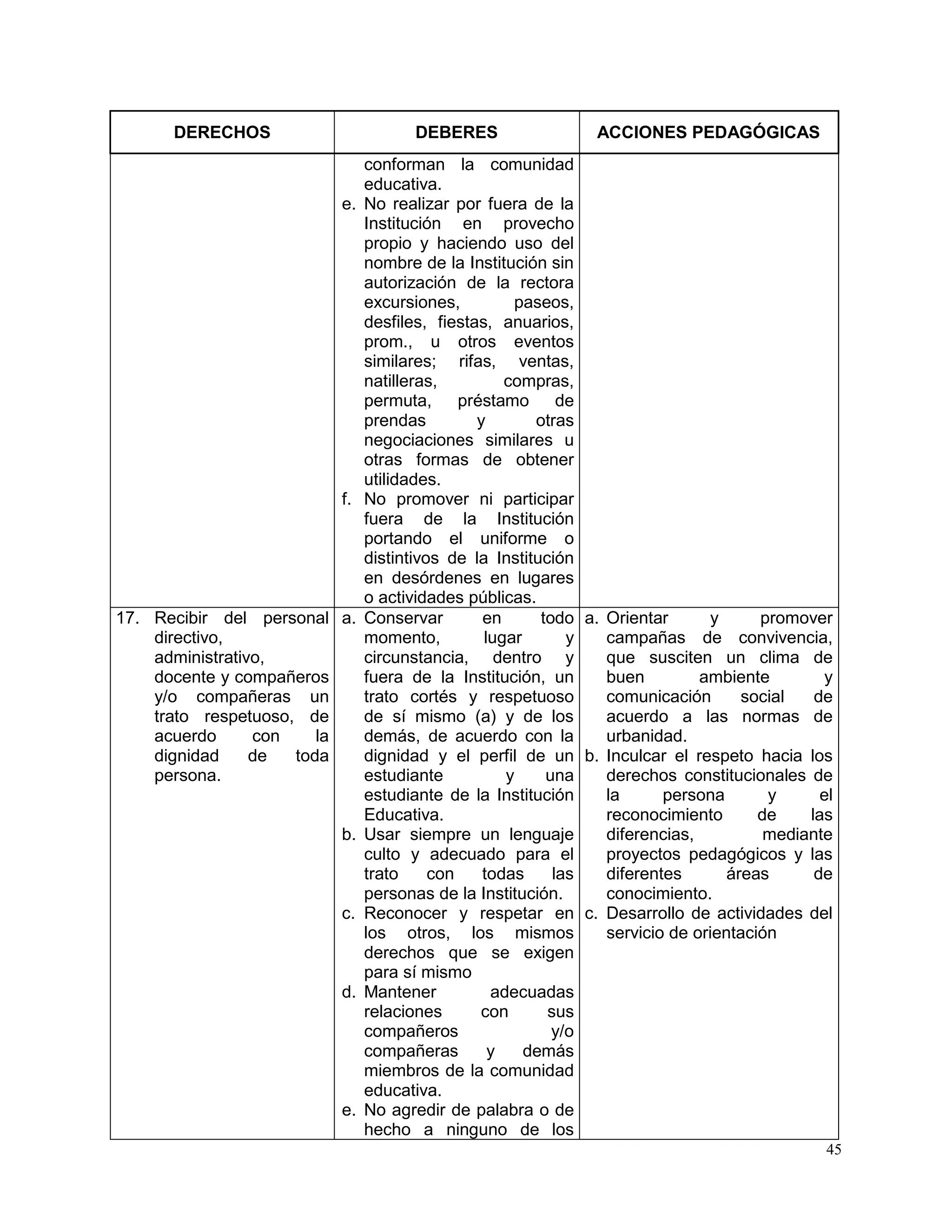 45
DERECHOS DEBERES ACCIONES PEDAGÓGICAS
conforman la comunidad
educativa.
e. No realizar por fuera de la
Institución en provecho
propio y haciendo uso del
nombre de la Institución sin
autorización de la rectora
excursiones, paseos,
desfiles, fiestas, anuarios,
prom., u otros eventos
similares; rifas, ventas,
natilleras, compras,
permuta, préstamo de
prendas y otras
negociaciones similares u
otras formas de obtener
utilidades.
f. No promover ni participar
fuera de la Institución
portando el uniforme o
distintivos de la Institución
en desórdenes en lugares
o actividades públicas.
17. Recibir del personal
directivo,
administrativo,
docente y compañeros
y/o compañeras un
trato respetuoso, de
acuerdo con la
dignidad de toda
persona.
a. Conservar en todo
momento, lugar y
circunstancia, dentro y
fuera de la Institución, un
trato cortés y respetuoso
de sí mismo (a) y de los
demás, de acuerdo con la
dignidad y el perfil de un
estudiante y una
estudiante de la Institución
Educativa.
b. Usar siempre un lenguaje
culto y adecuado para el
trato con todas las
personas de la Institución.
c. Reconocer y respetar en
los otros, los mismos
derechos que se exigen
para sí mismo
d. Mantener adecuadas
relaciones con sus
compañeros y/o
compañeras y demás
miembros de la comunidad
educativa.
e. No agredir de palabra o de
hecho a ninguno de los
a. Orientar y promover
campañas de convivencia,
que susciten un clima de
buen ambiente y
comunicación social de
acuerdo a las normas de
urbanidad.
b. Inculcar el respeto hacia los
derechos constitucionales de
la persona y el
reconocimiento de las
diferencias, mediante
proyectos pedagógicos y las
diferentes áreas de
conocimiento.
c. Desarrollo de actividades del
servicio de orientación
 
