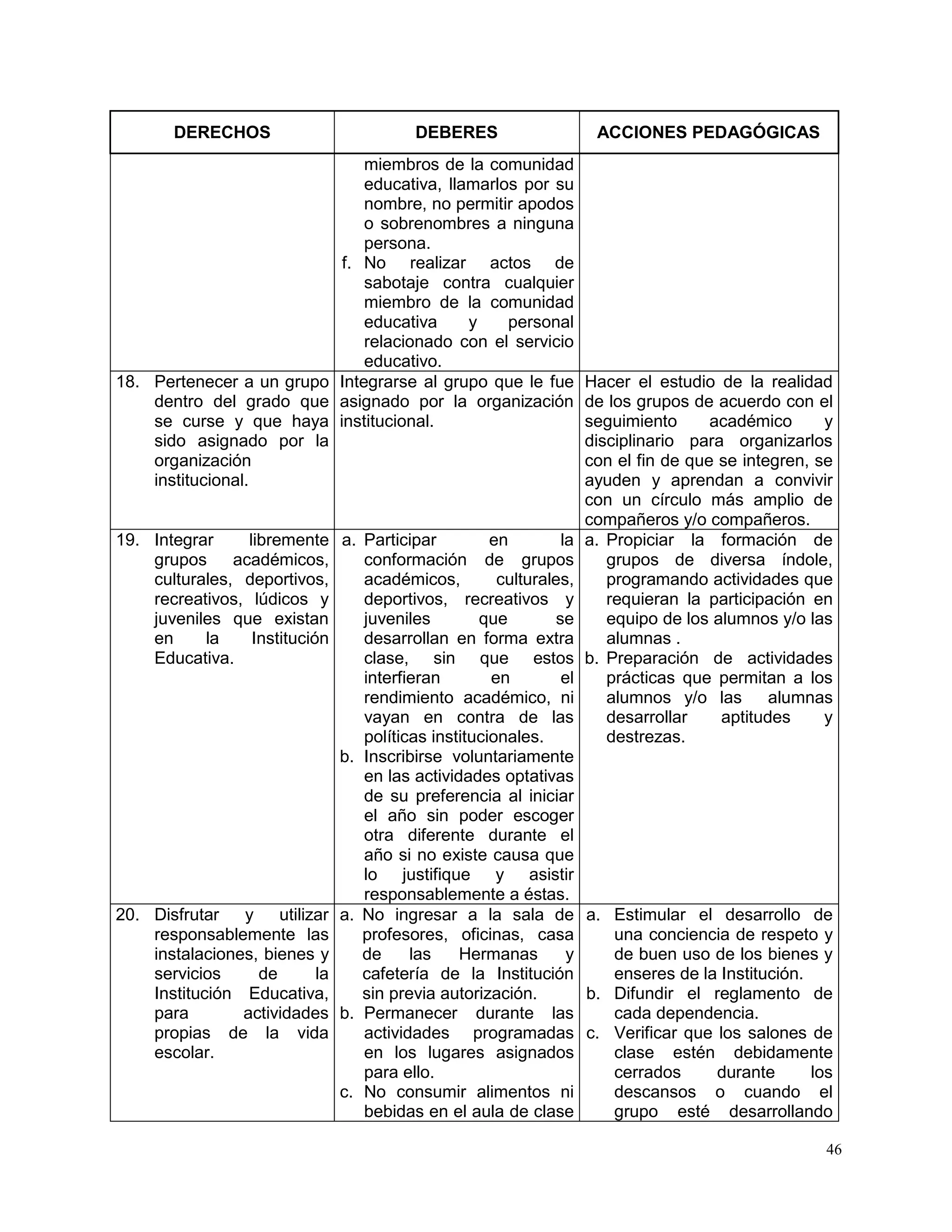 46
DERECHOS DEBERES ACCIONES PEDAGÓGICAS
miembros de la comunidad
educativa, llamarlos por su
nombre, no permitir apodos
o sobrenombres a ninguna
persona.
f. No realizar actos de
sabotaje contra cualquier
miembro de la comunidad
educativa y personal
relacionado con el servicio
educativo.
18. Pertenecer a un grupo
dentro del grado que
se curse y que haya
sido asignado por la
organización
institucional.
Integrarse al grupo que le fue
asignado por la organización
institucional.
Hacer el estudio de la realidad
de los grupos de acuerdo con el
seguimiento académico y
disciplinario para organizarlos
con el fin de que se integren, se
ayuden y aprendan a convivir
con un círculo más amplio de
compañeros y/o compañeros.
19. Integrar libremente
grupos académicos,
culturales, deportivos,
recreativos, lúdicos y
juveniles que existan
en la Institución
Educativa.
a. Participar en la
conformación de grupos
académicos, culturales,
deportivos, recreativos y
juveniles que se
desarrollan en forma extra
clase, sin que estos
interfieran en el
rendimiento académico, ni
vayan en contra de las
políticas institucionales.
b. Inscribirse voluntariamente
en las actividades optativas
de su preferencia al iniciar
el año sin poder escoger
otra diferente durante el
año si no existe causa que
lo justifique y asistir
responsablemente a éstas.
a. Propiciar la formación de
grupos de diversa índole,
programando actividades que
requieran la participación en
equipo de los alumnos y/o las
alumnas .
b. Preparación de actividades
prácticas que permitan a los
alumnos y/o las alumnas
desarrollar aptitudes y
destrezas.
20. Disfrutar y utilizar
responsablemente las
instalaciones, bienes y
servicios de la
Institución Educativa,
para actividades
propias de la vida
escolar.
a. No ingresar a la sala de
profesores, oficinas, casa
de las Hermanas y
cafetería de la Institución
sin previa autorización.
b. Permanecer durante las
actividades programadas
en los lugares asignados
para ello.
c. No consumir alimentos ni
bebidas en el aula de clase
a. Estimular el desarrollo de
una conciencia de respeto y
de buen uso de los bienes y
enseres de la Institución.
b. Difundir el reglamento de
cada dependencia.
c. Verificar que los salones de
clase estén debidamente
cerrados durante los
descansos o cuando el
grupo esté desarrollando
 